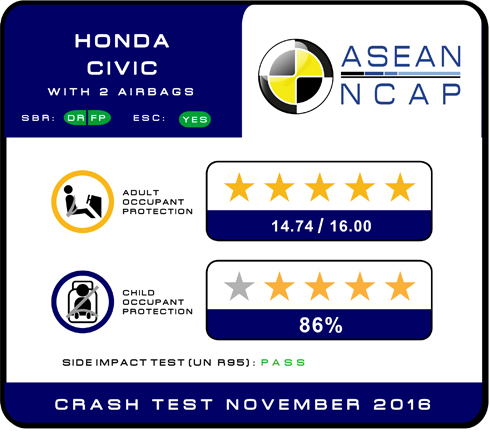 Honda Civic mới đạt an toàn 5 sao tại Đông Nam Á
